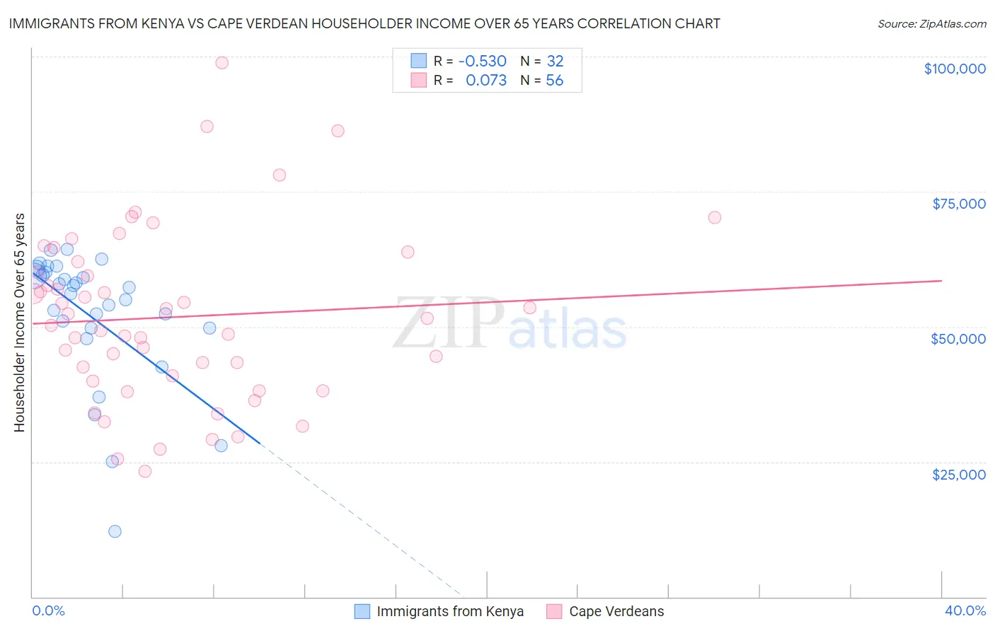 Immigrants from Kenya vs Cape Verdean Householder Income Over 65 years