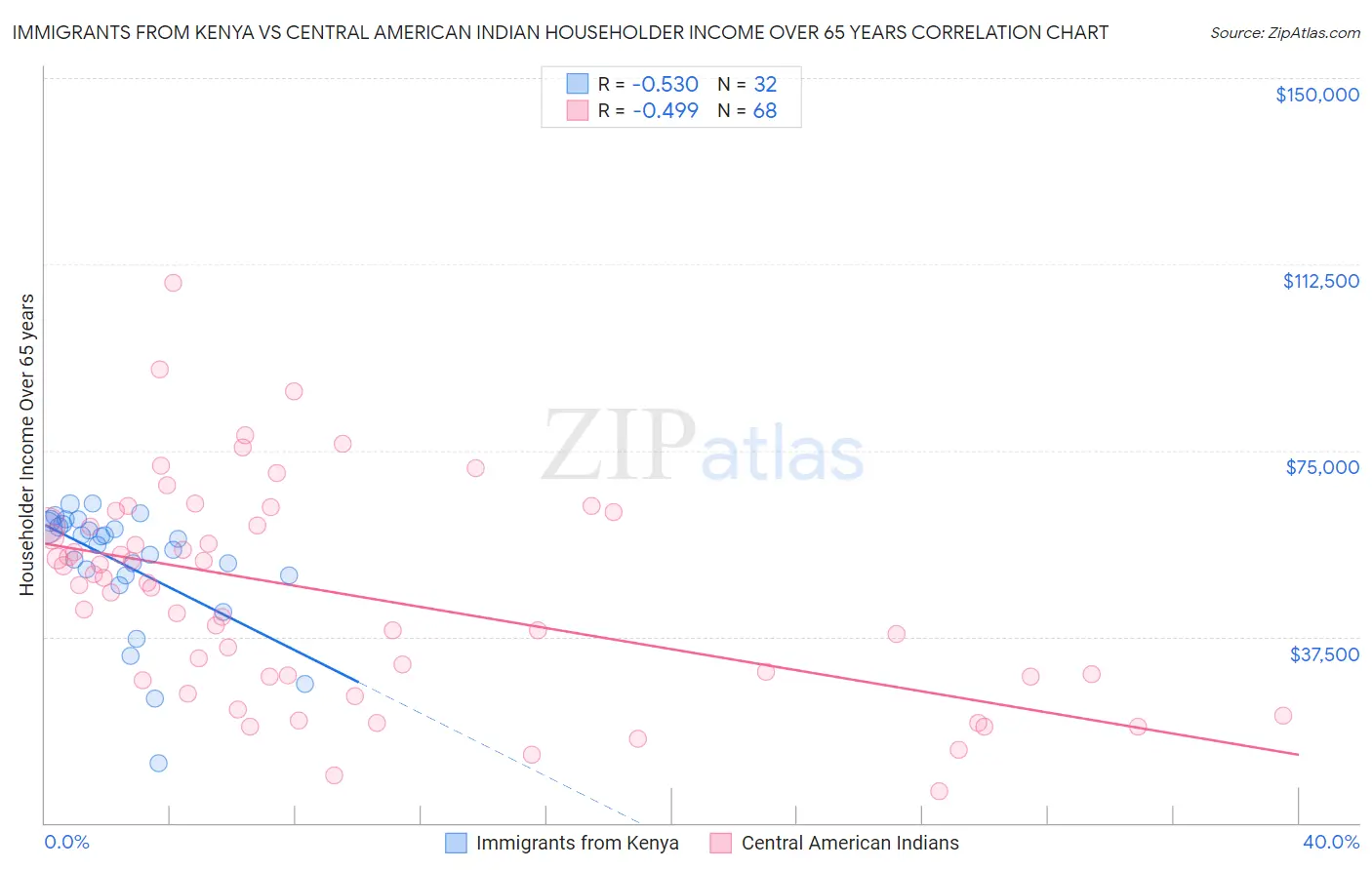 Immigrants from Kenya vs Central American Indian Householder Income Over 65 years