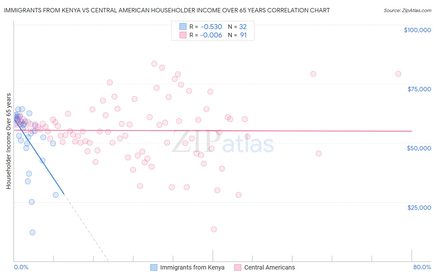 Immigrants from Kenya vs Central American Householder Income Over 65 years