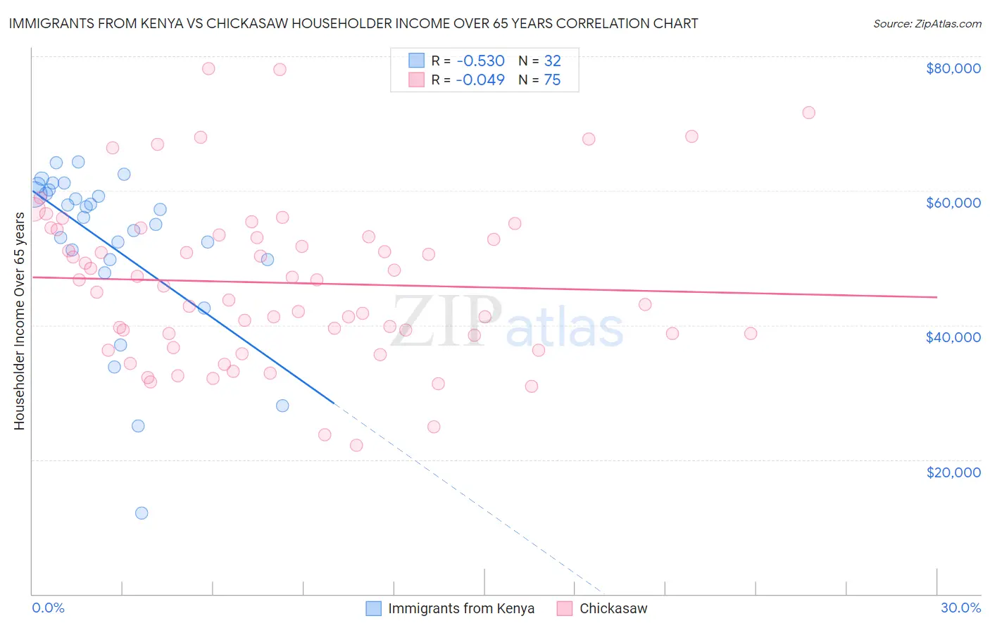 Immigrants from Kenya vs Chickasaw Householder Income Over 65 years