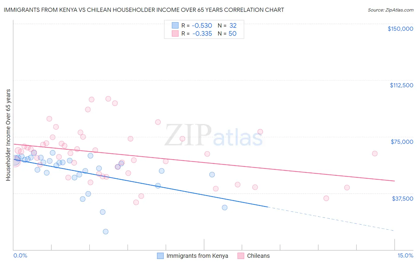 Immigrants from Kenya vs Chilean Householder Income Over 65 years