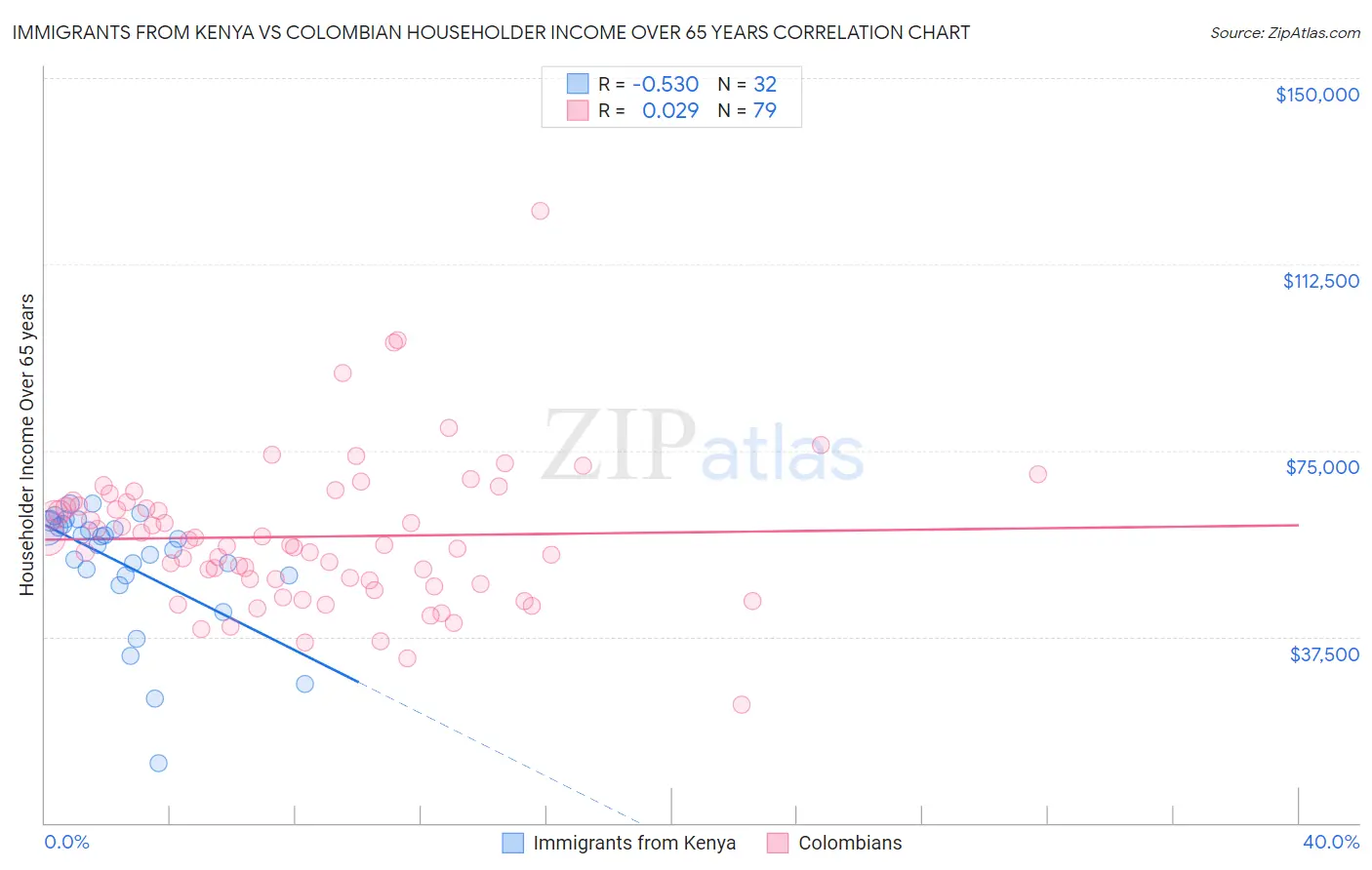 Immigrants from Kenya vs Colombian Householder Income Over 65 years