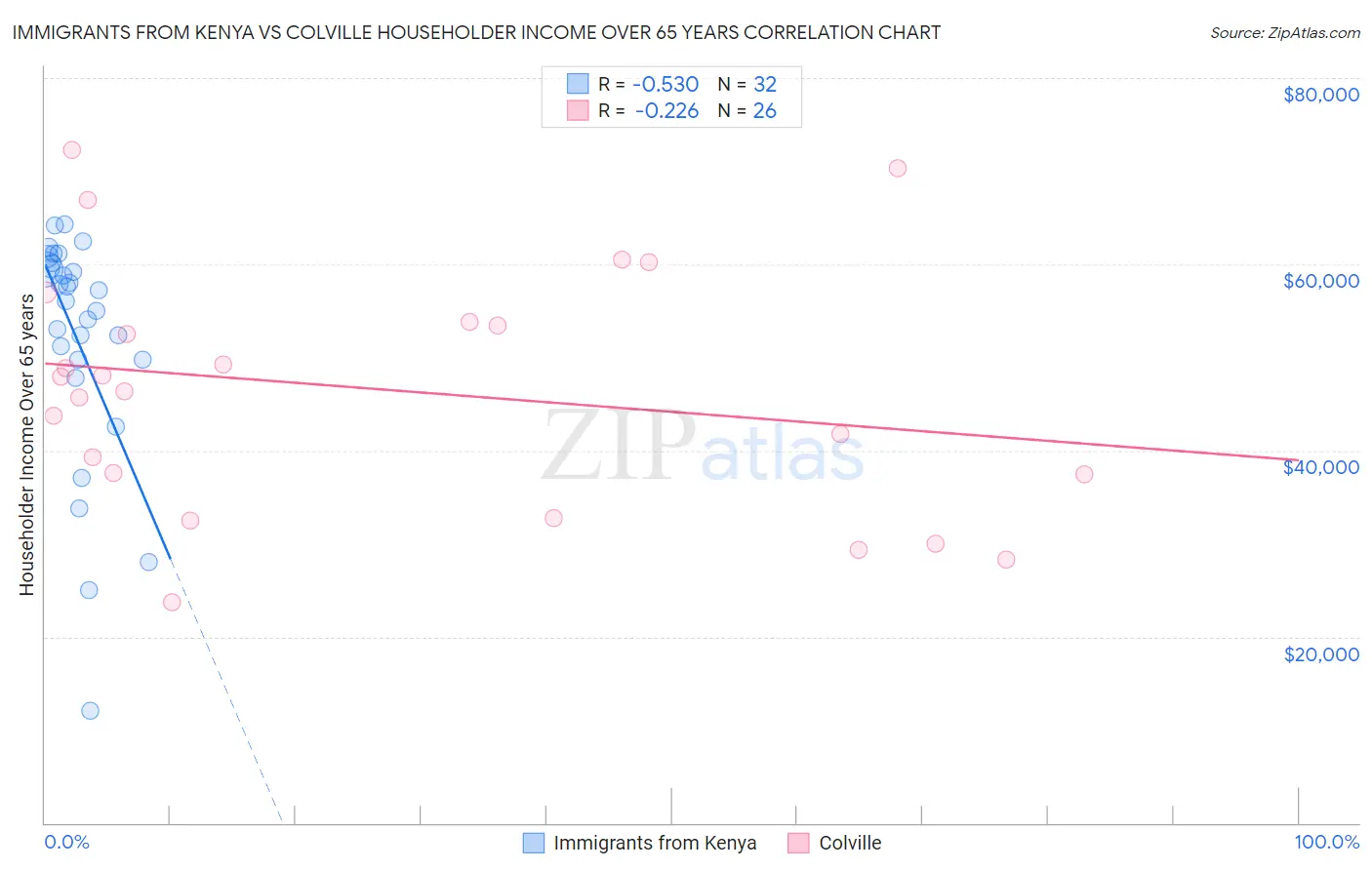 Immigrants from Kenya vs Colville Householder Income Over 65 years