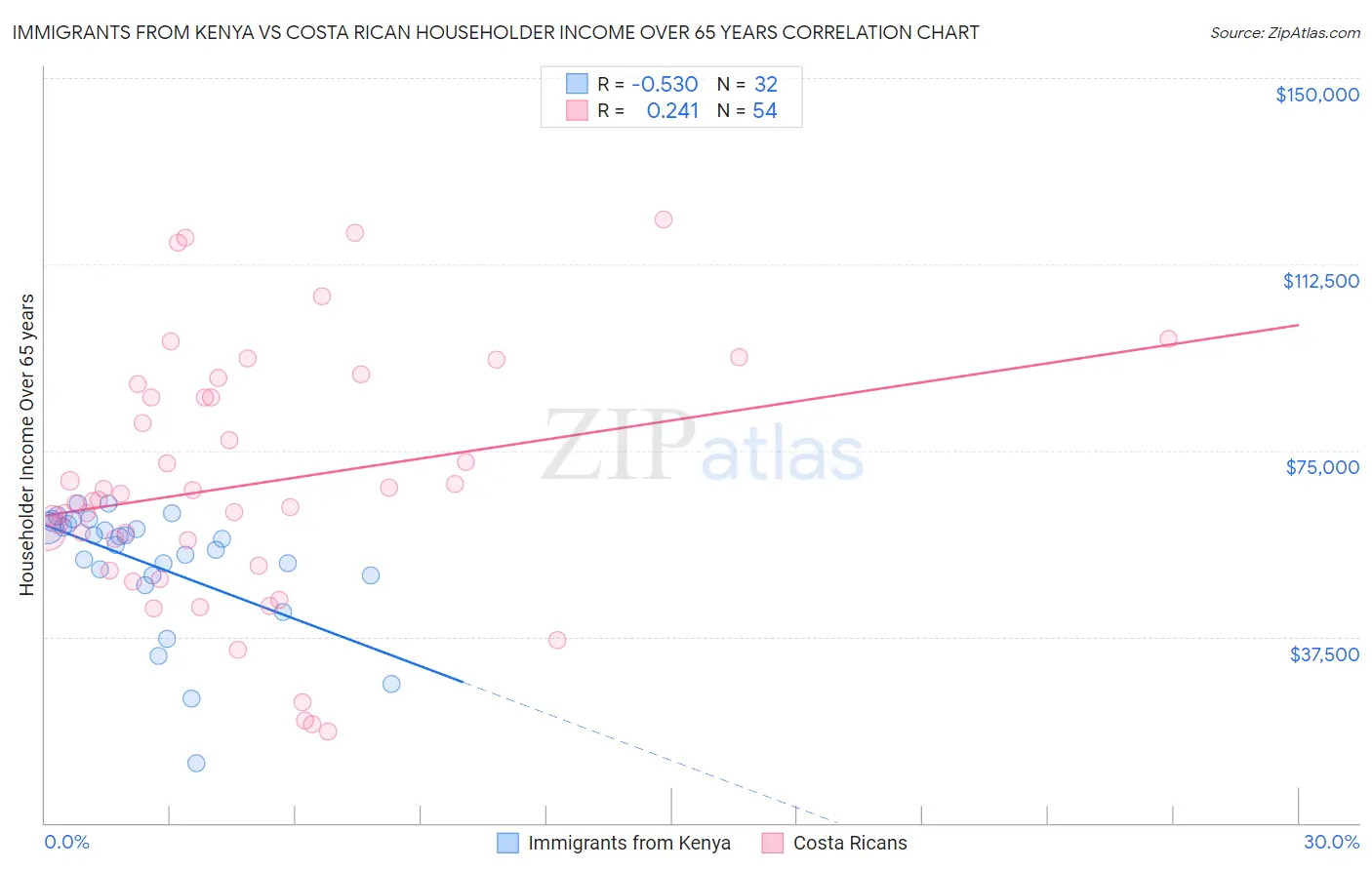 Immigrants from Kenya vs Costa Rican Householder Income Over 65 years