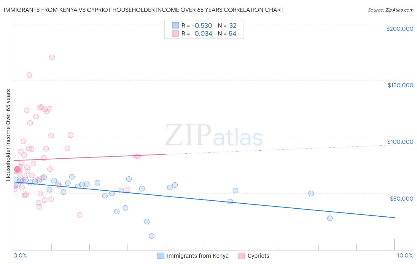 Immigrants from Kenya vs Cypriot Householder Income Over 65 years