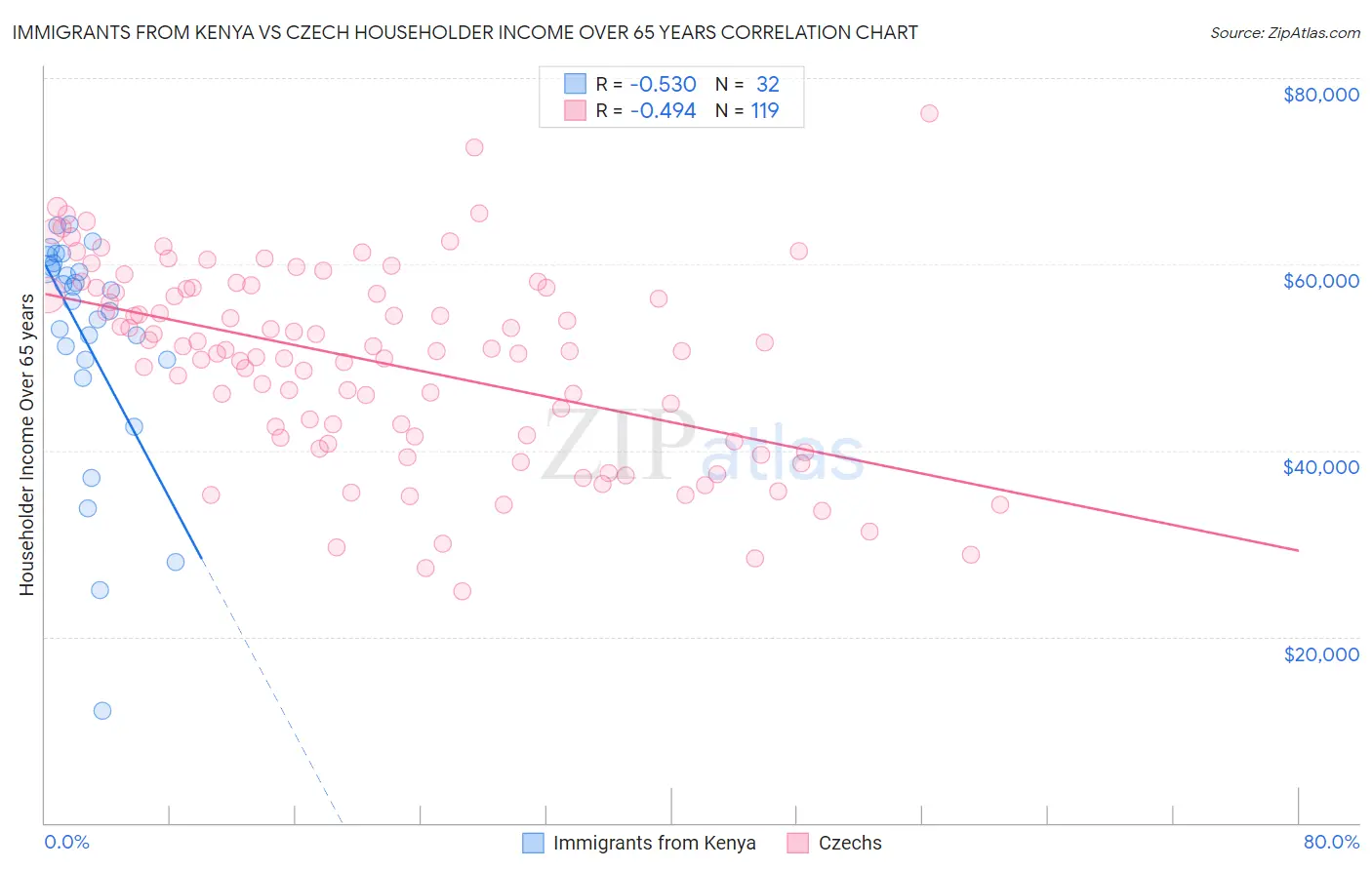 Immigrants from Kenya vs Czech Householder Income Over 65 years