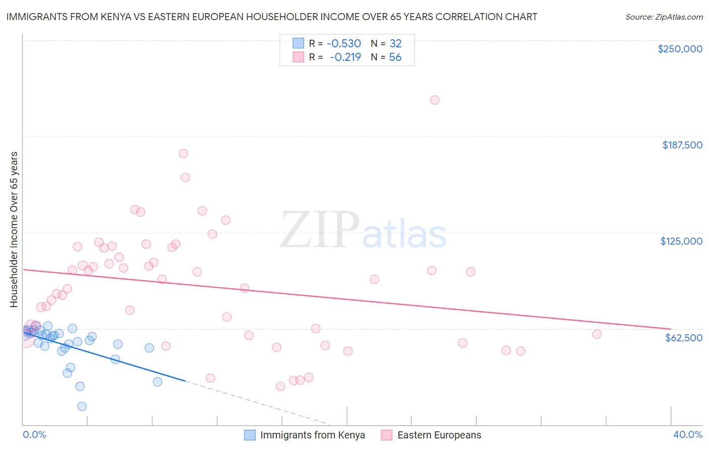 Immigrants from Kenya vs Eastern European Householder Income Over 65 years