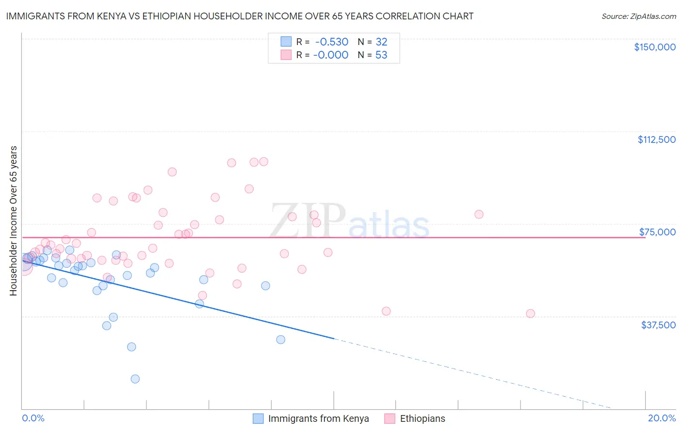 Immigrants from Kenya vs Ethiopian Householder Income Over 65 years