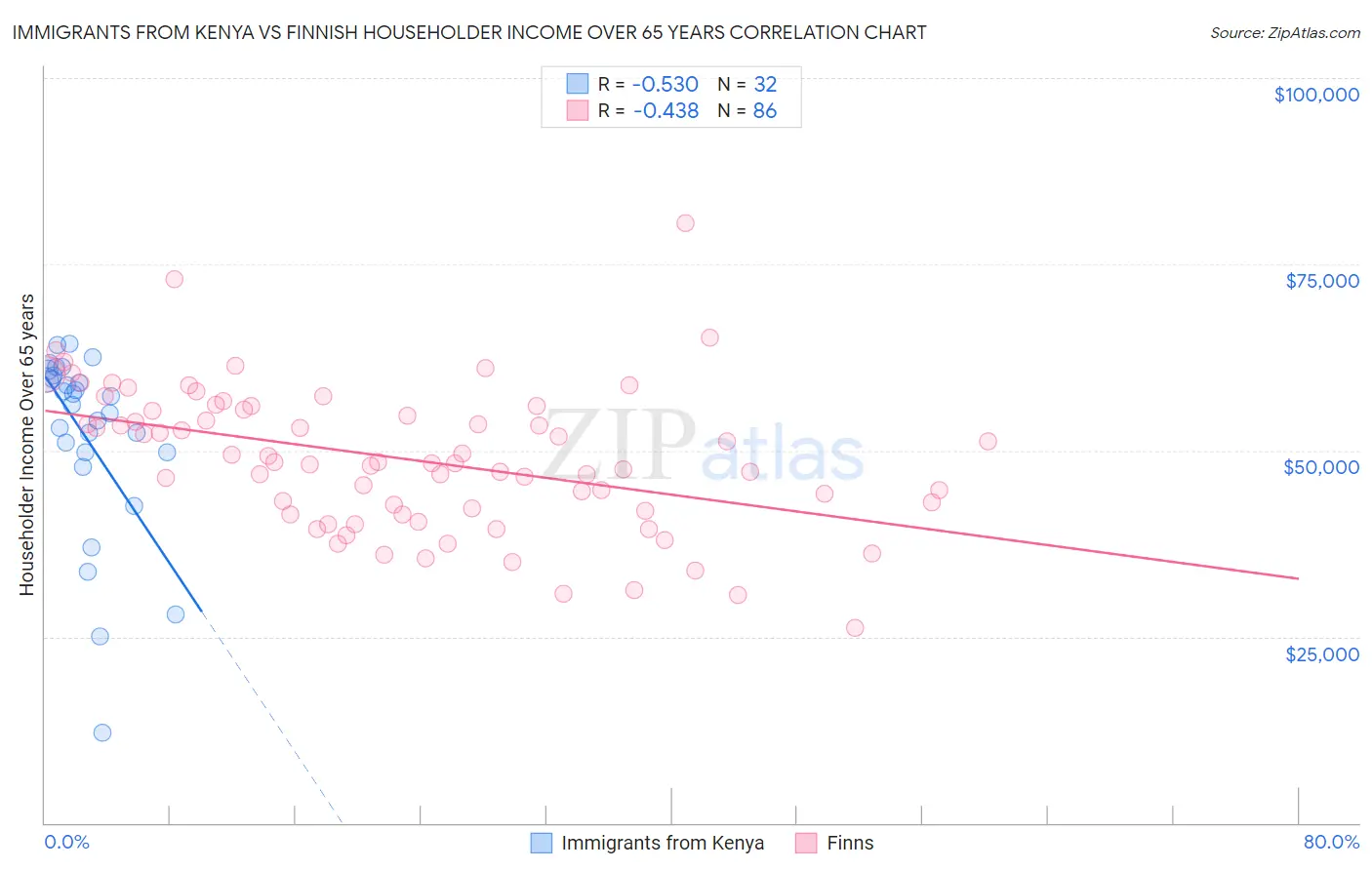 Immigrants from Kenya vs Finnish Householder Income Over 65 years