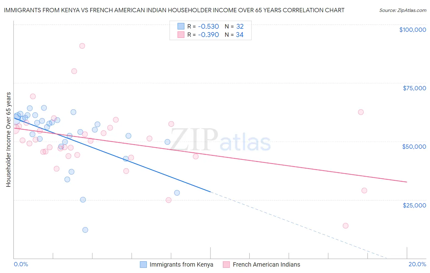 Immigrants from Kenya vs French American Indian Householder Income Over 65 years