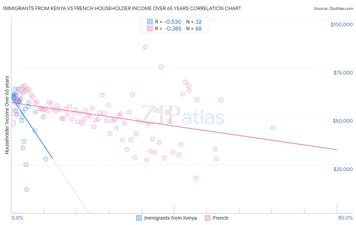 Immigrants from Kenya vs French Householder Income Over 65 years