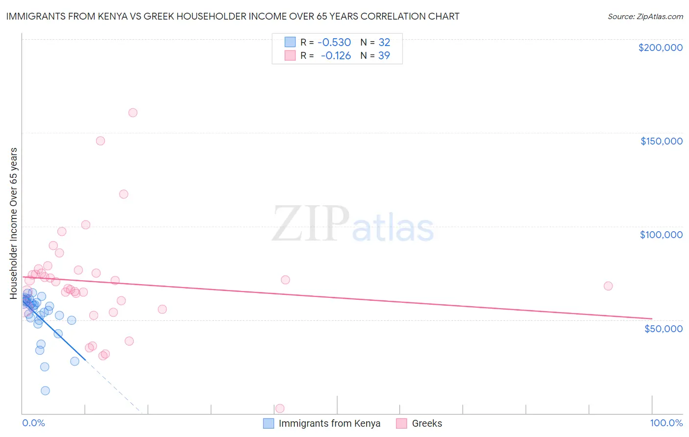 Immigrants from Kenya vs Greek Householder Income Over 65 years