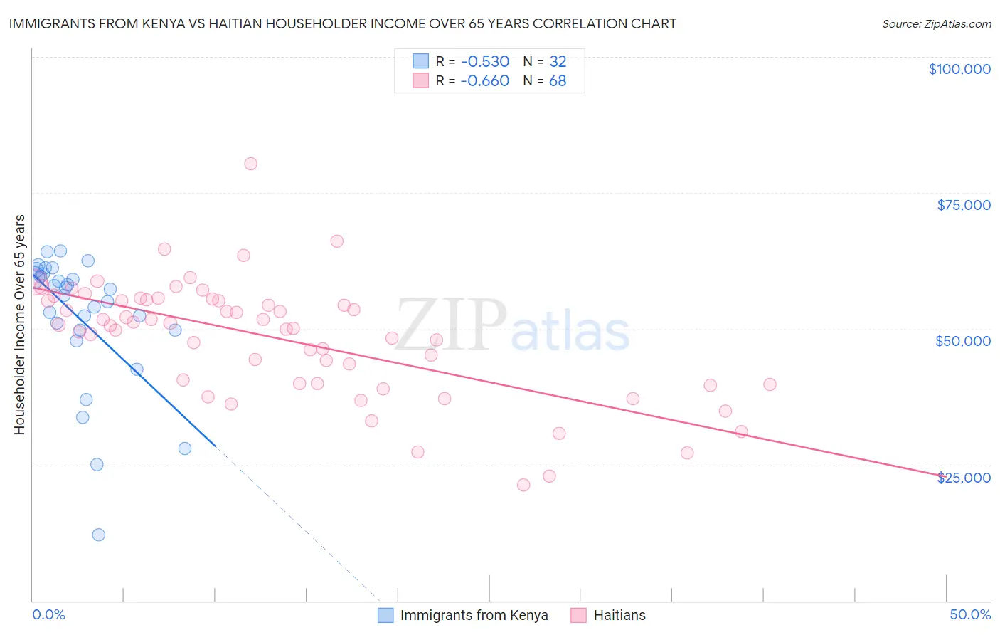 Immigrants from Kenya vs Haitian Householder Income Over 65 years