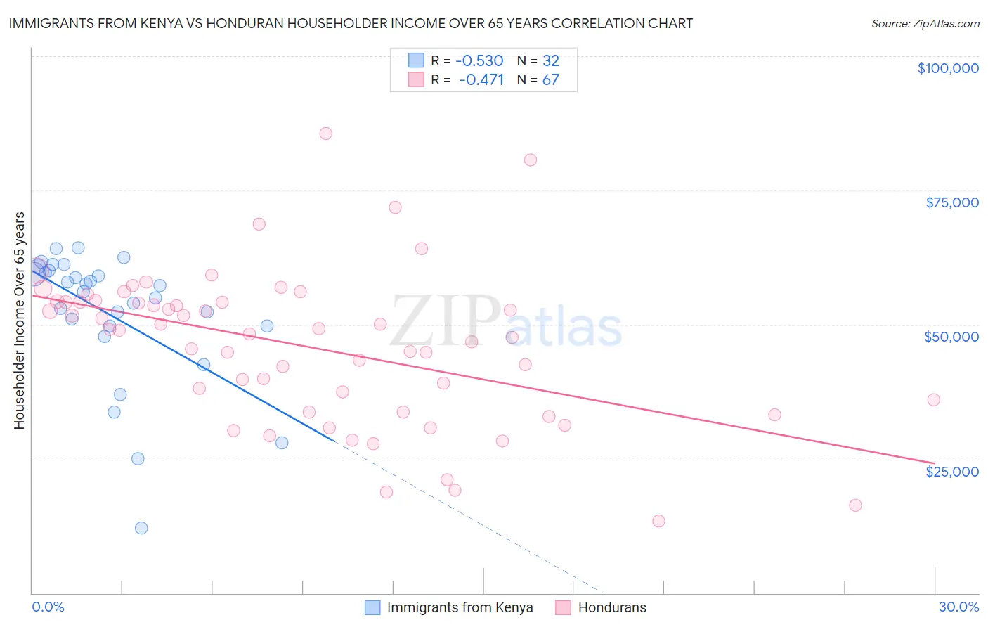 Immigrants from Kenya vs Honduran Householder Income Over 65 years