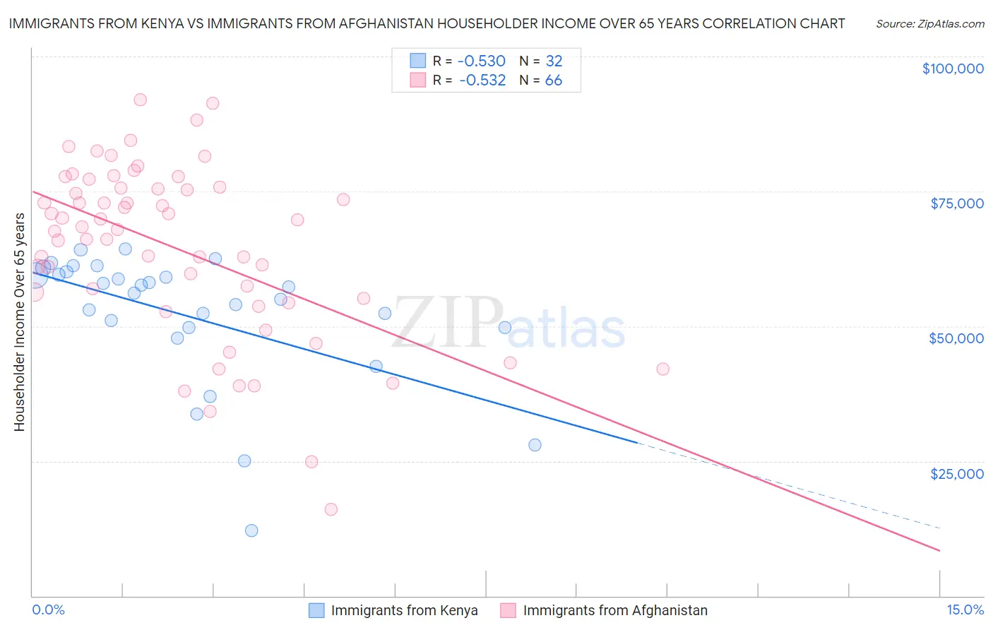 Immigrants from Kenya vs Immigrants from Afghanistan Householder Income Over 65 years