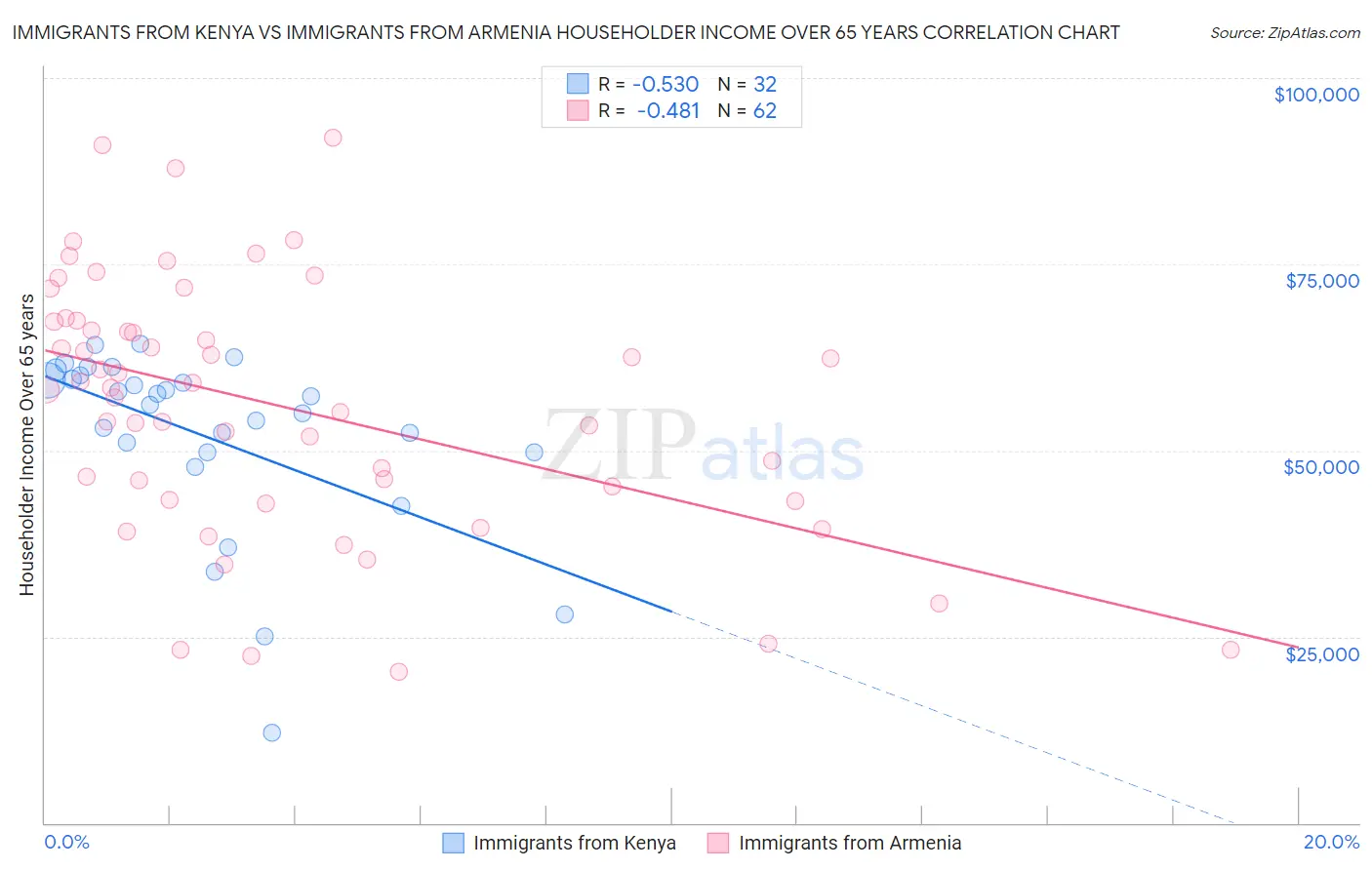 Immigrants from Kenya vs Immigrants from Armenia Householder Income Over 65 years