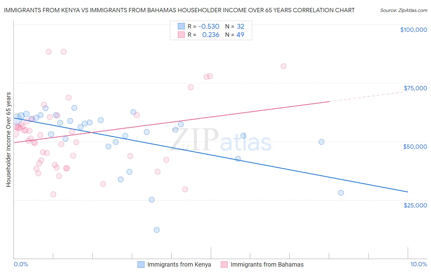 Immigrants from Kenya vs Immigrants from Bahamas Householder Income Over 65 years