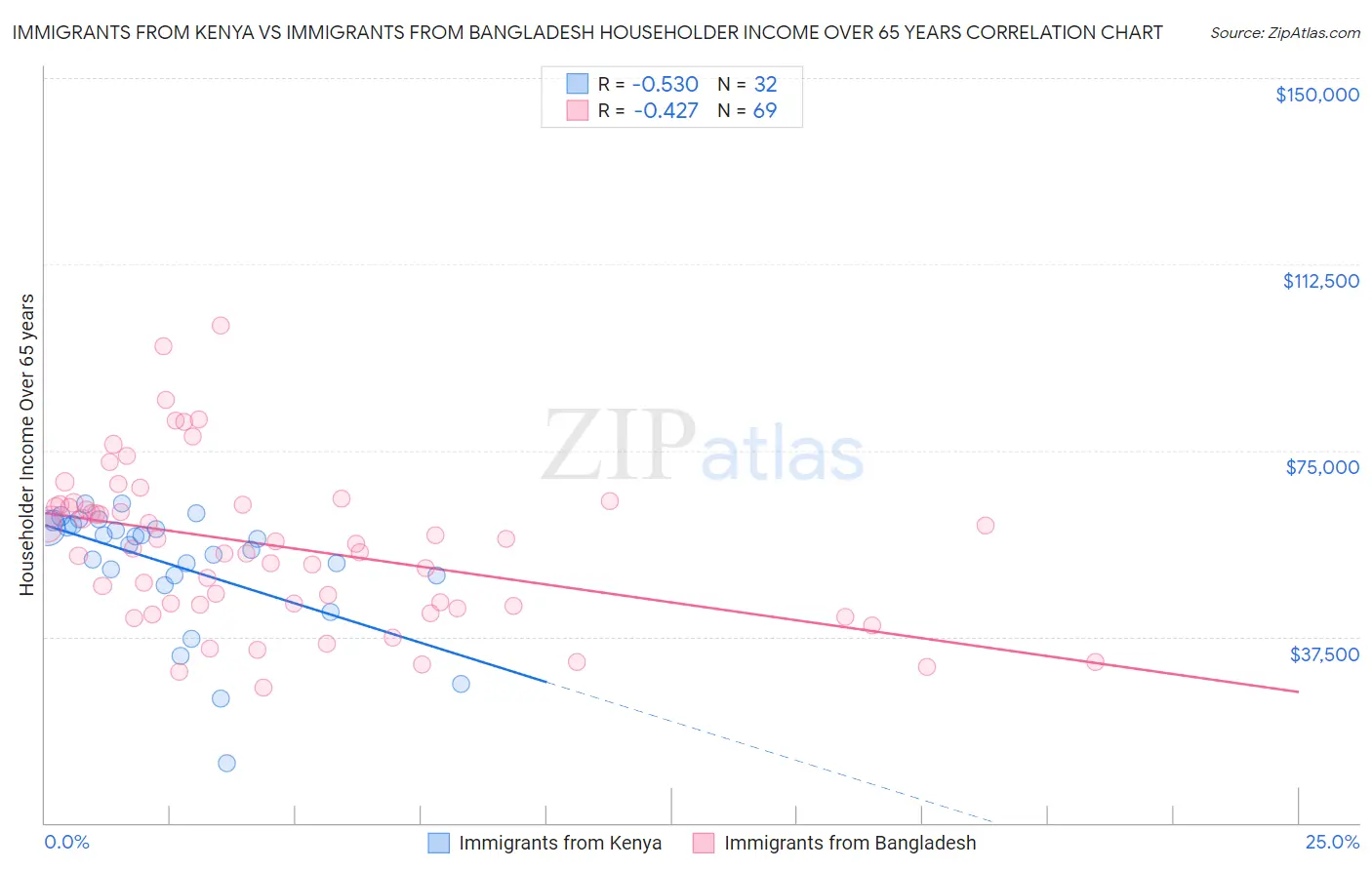 Immigrants from Kenya vs Immigrants from Bangladesh Householder Income Over 65 years