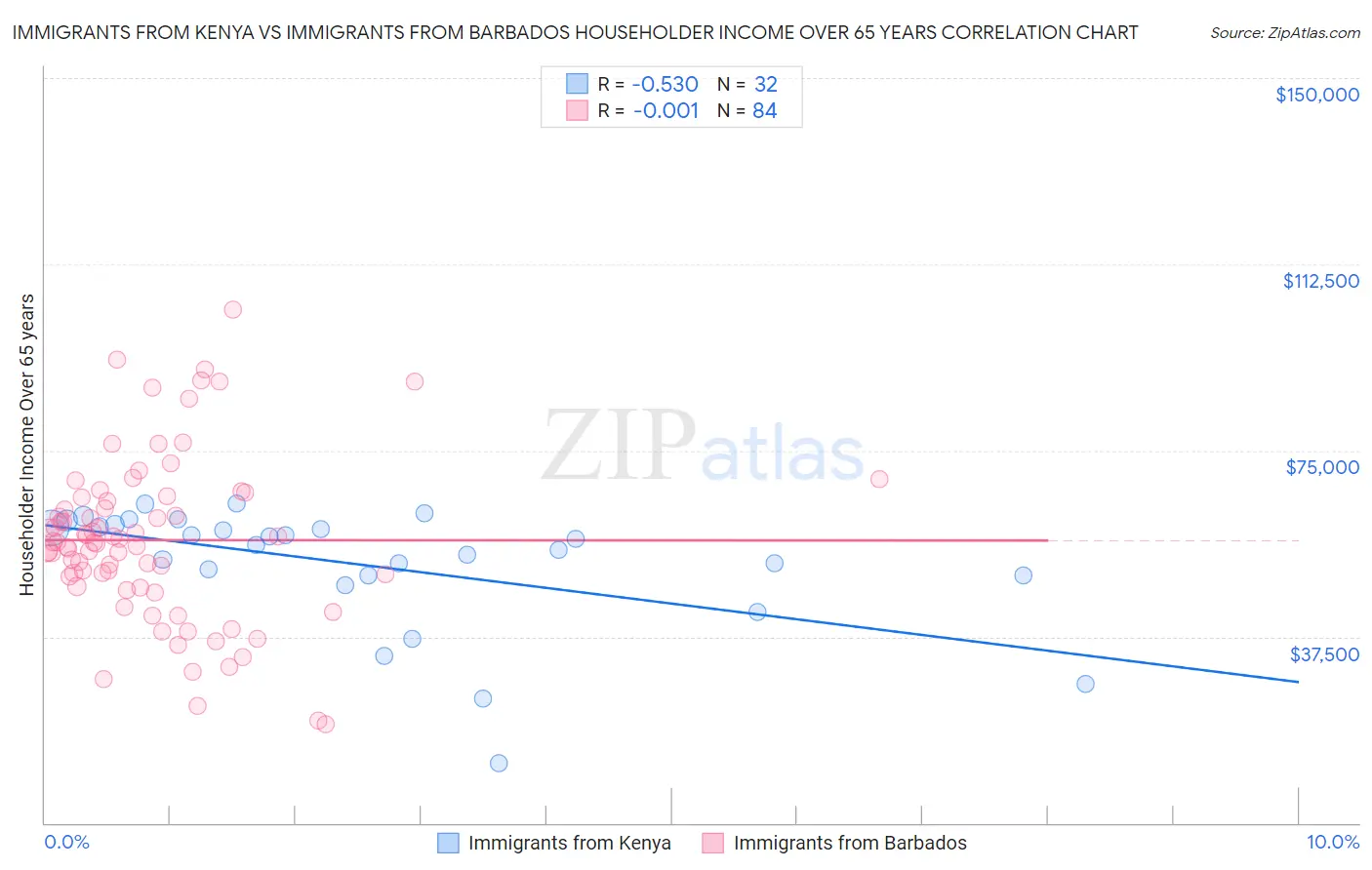 Immigrants from Kenya vs Immigrants from Barbados Householder Income Over 65 years