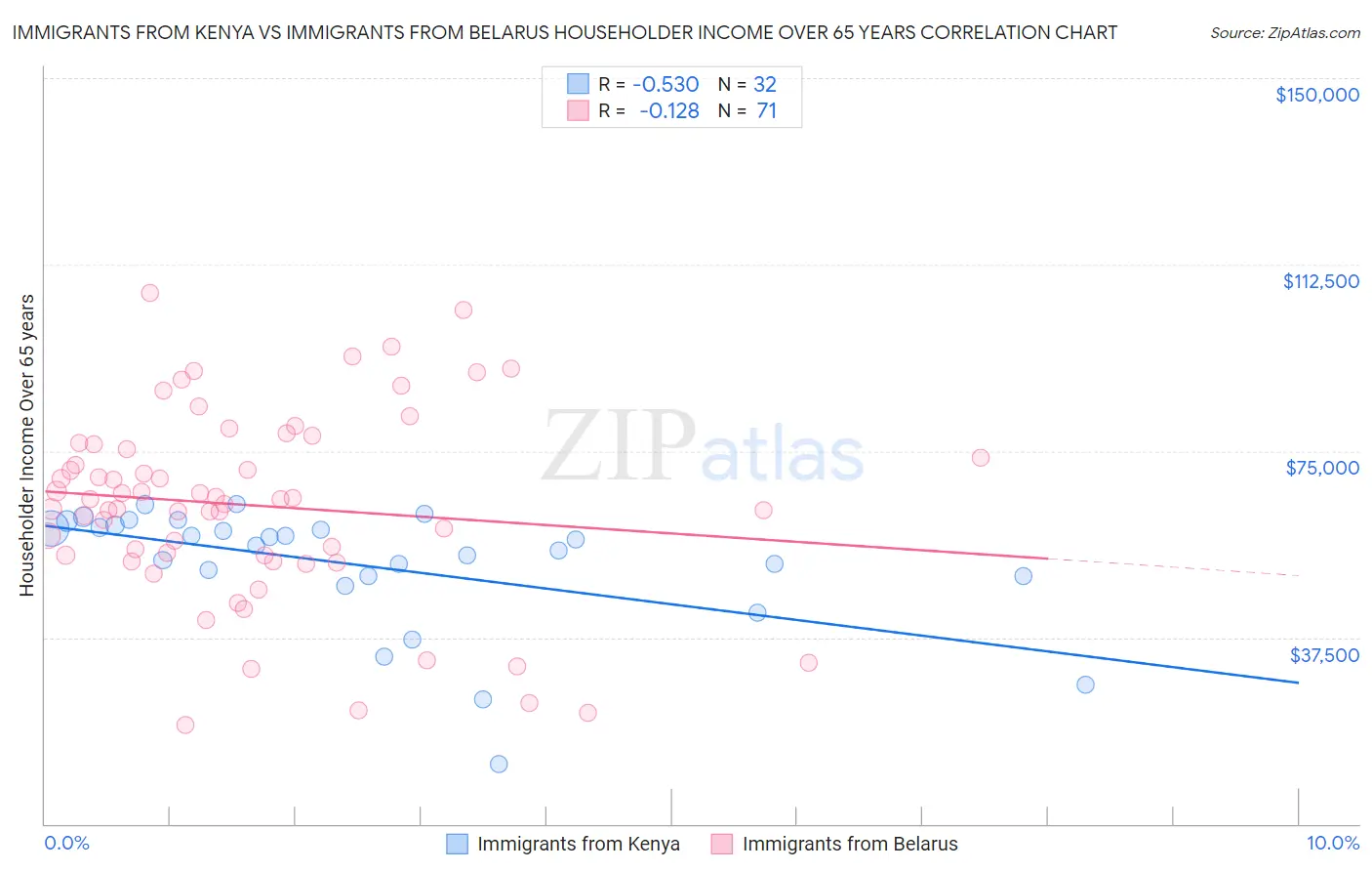 Immigrants from Kenya vs Immigrants from Belarus Householder Income Over 65 years