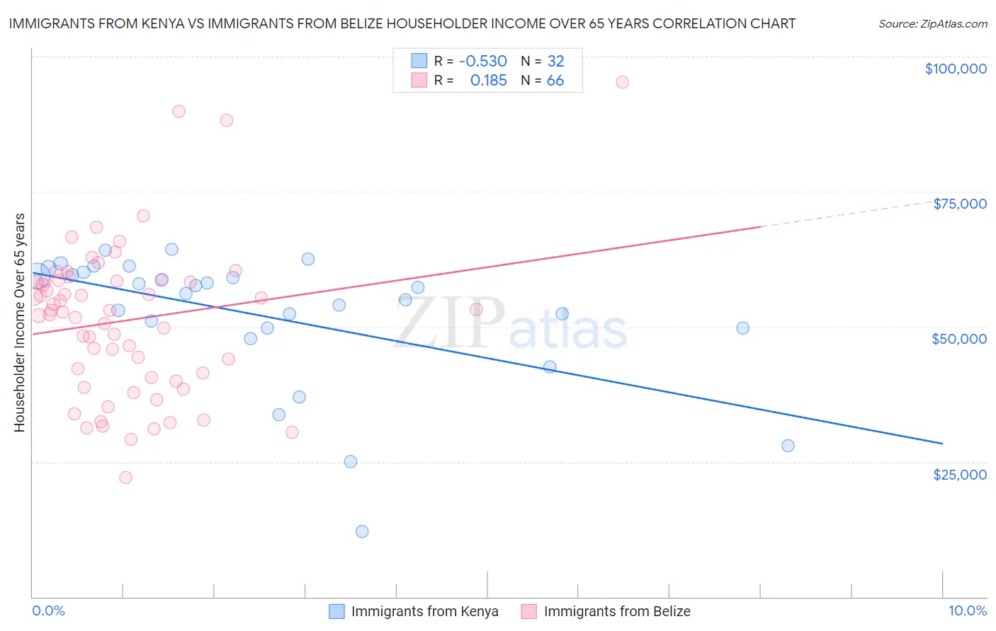 Immigrants from Kenya vs Immigrants from Belize Householder Income Over 65 years