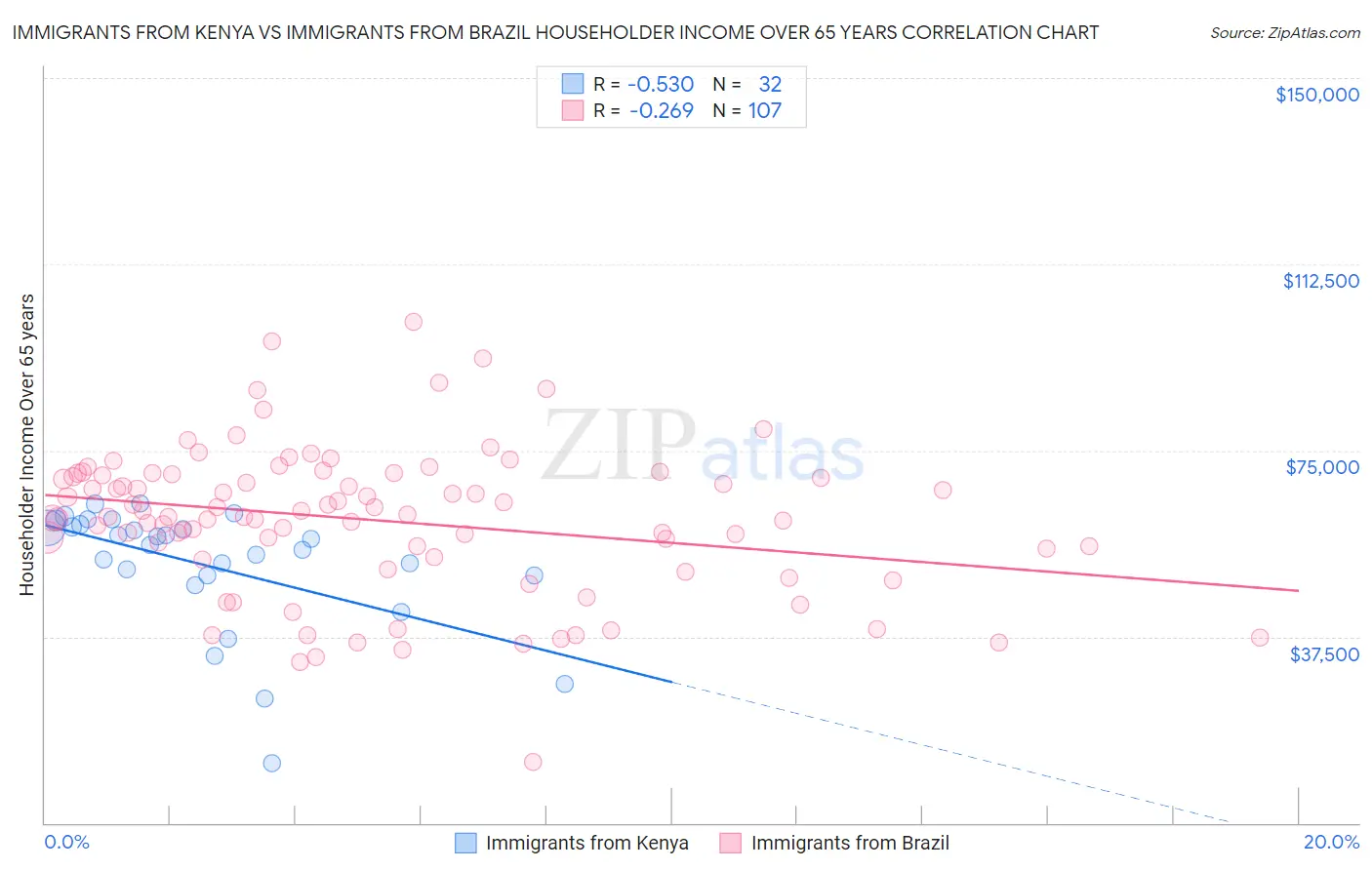 Immigrants from Kenya vs Immigrants from Brazil Householder Income Over 65 years