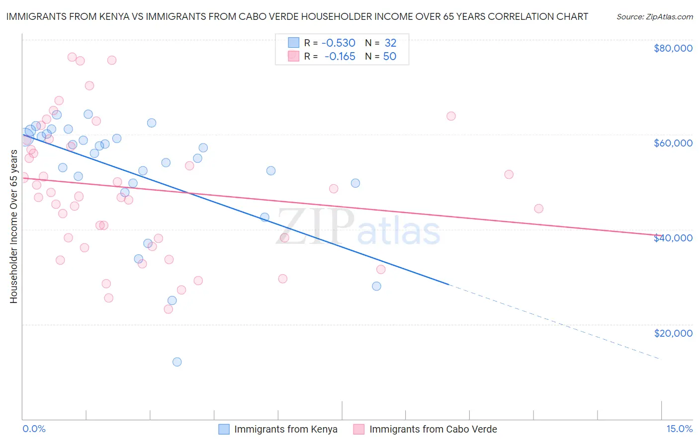 Immigrants from Kenya vs Immigrants from Cabo Verde Householder Income Over 65 years