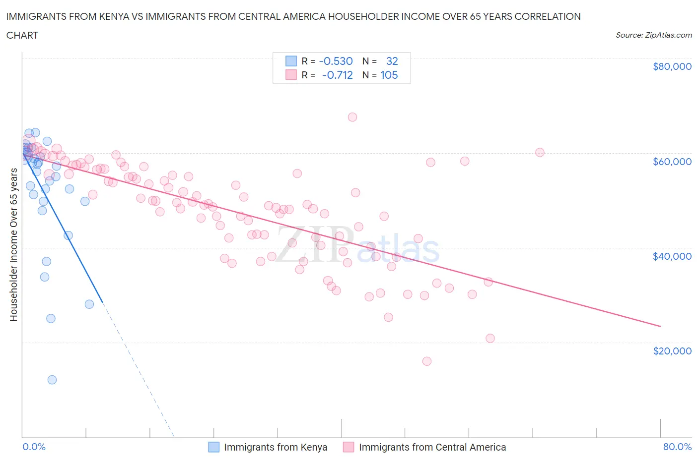 Immigrants from Kenya vs Immigrants from Central America Householder Income Over 65 years