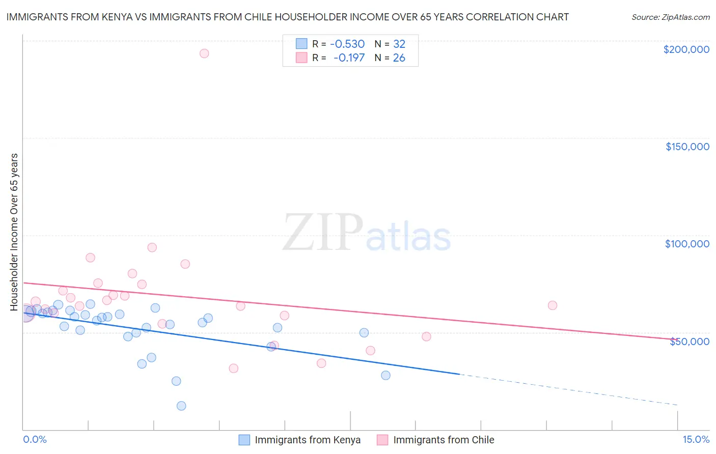 Immigrants from Kenya vs Immigrants from Chile Householder Income Over 65 years