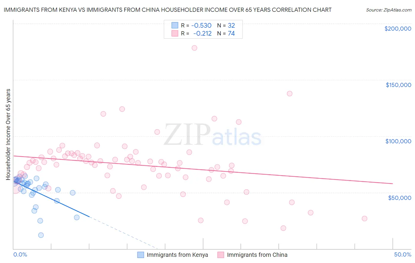 Immigrants from Kenya vs Immigrants from China Householder Income Over 65 years