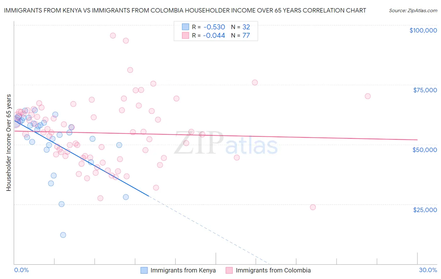 Immigrants from Kenya vs Immigrants from Colombia Householder Income Over 65 years