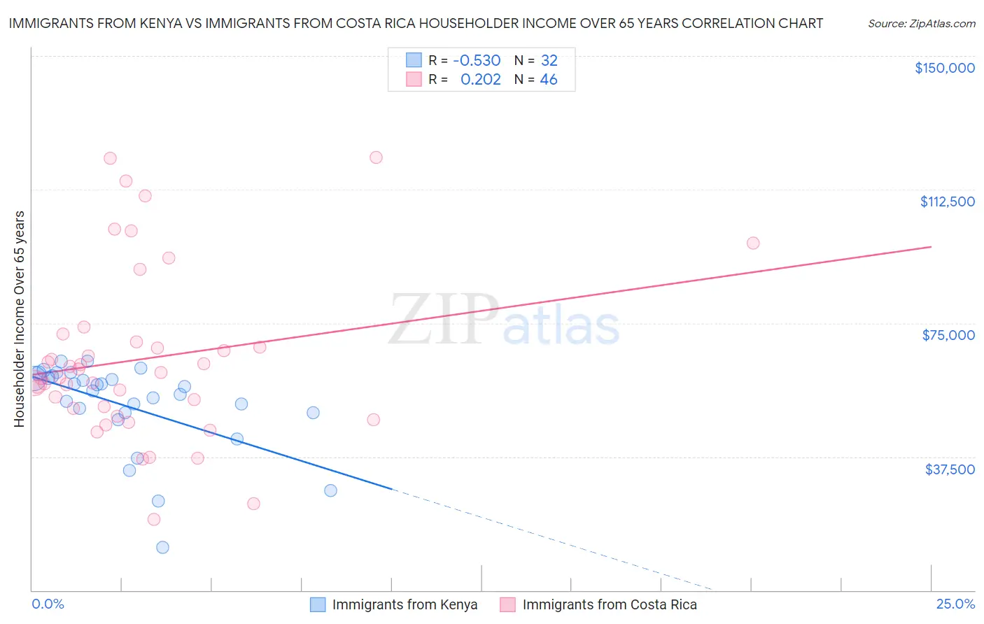 Immigrants from Kenya vs Immigrants from Costa Rica Householder Income Over 65 years