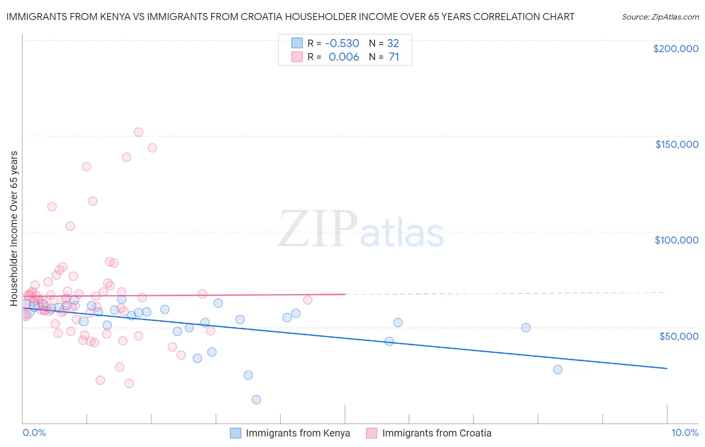 Immigrants from Kenya vs Immigrants from Croatia Householder Income Over 65 years