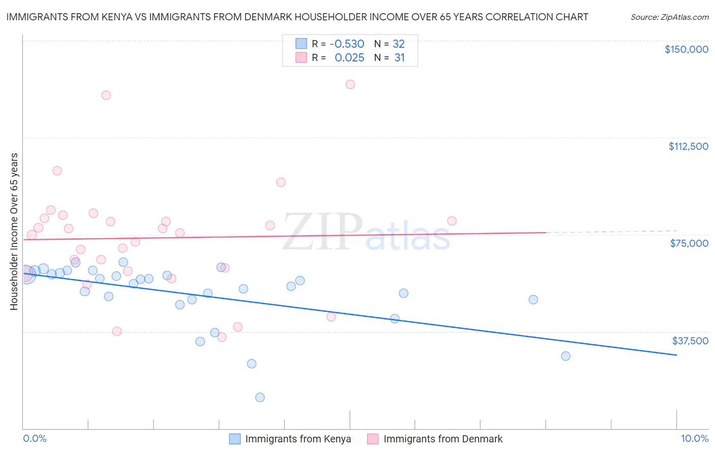 Immigrants from Kenya vs Immigrants from Denmark Householder Income Over 65 years