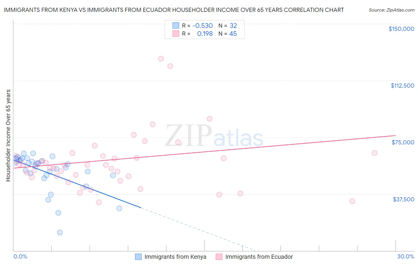 Immigrants from Kenya vs Immigrants from Ecuador Householder Income Over 65 years