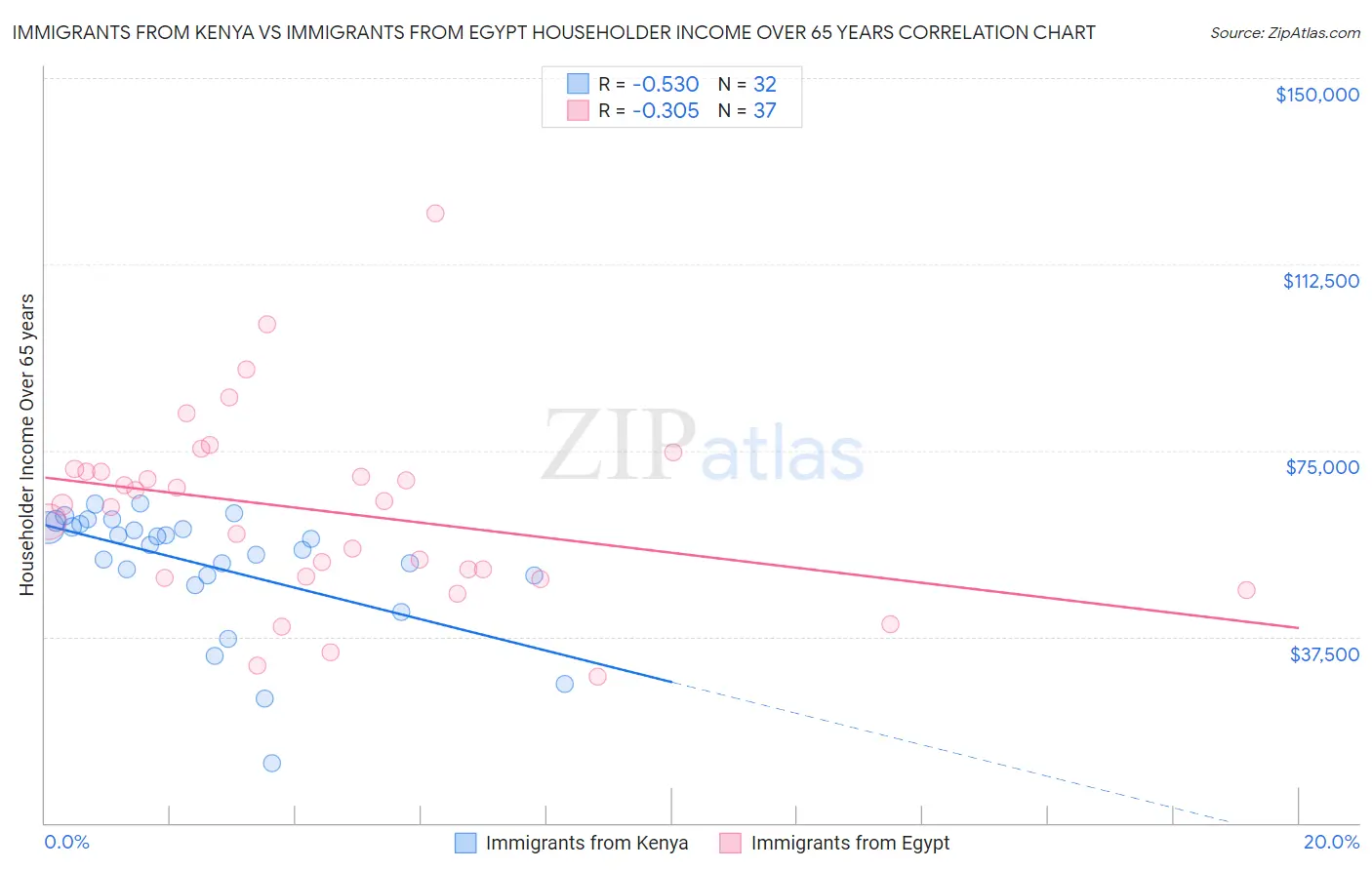 Immigrants from Kenya vs Immigrants from Egypt Householder Income Over 65 years