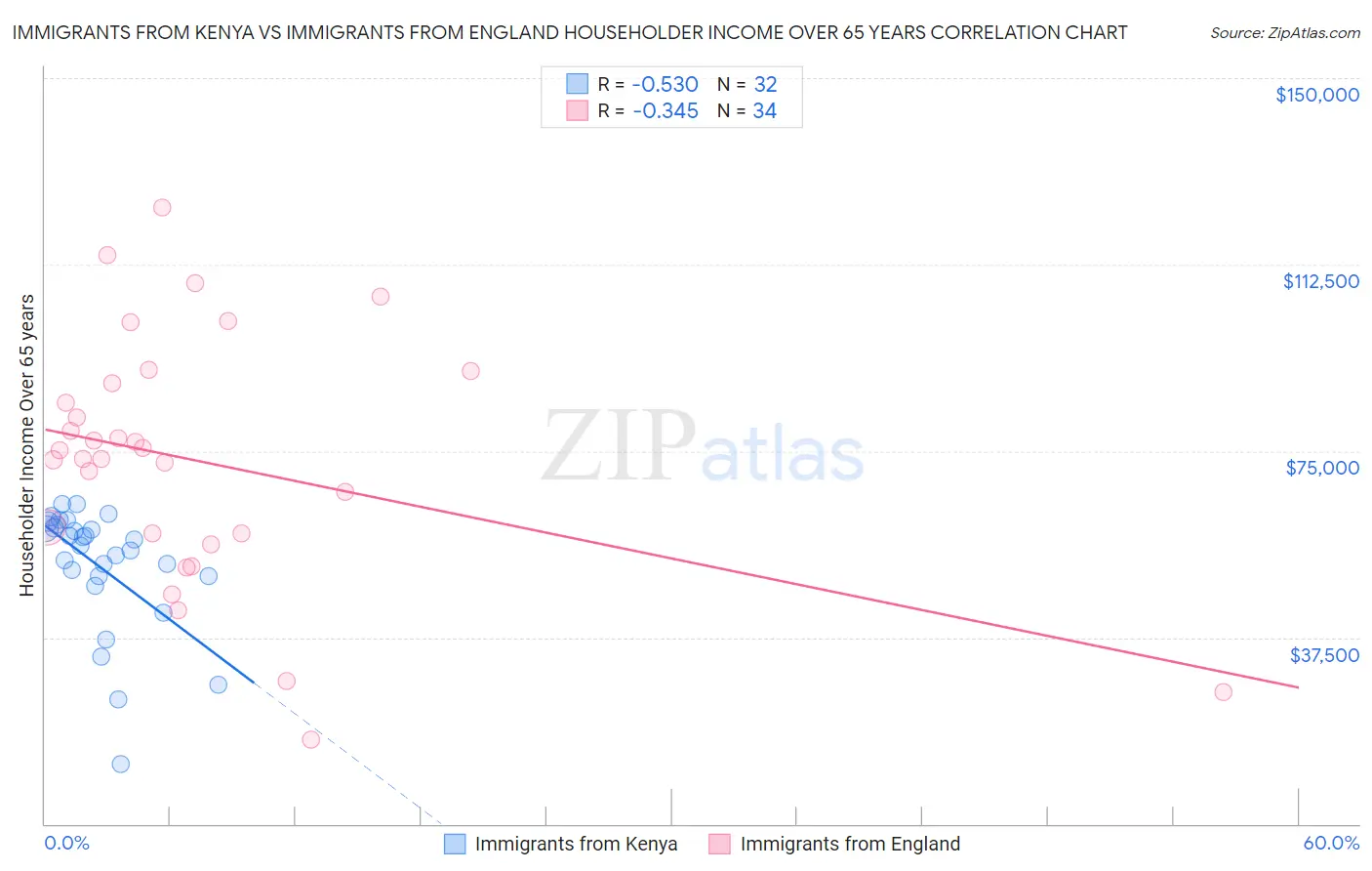 Immigrants from Kenya vs Immigrants from England Householder Income Over 65 years