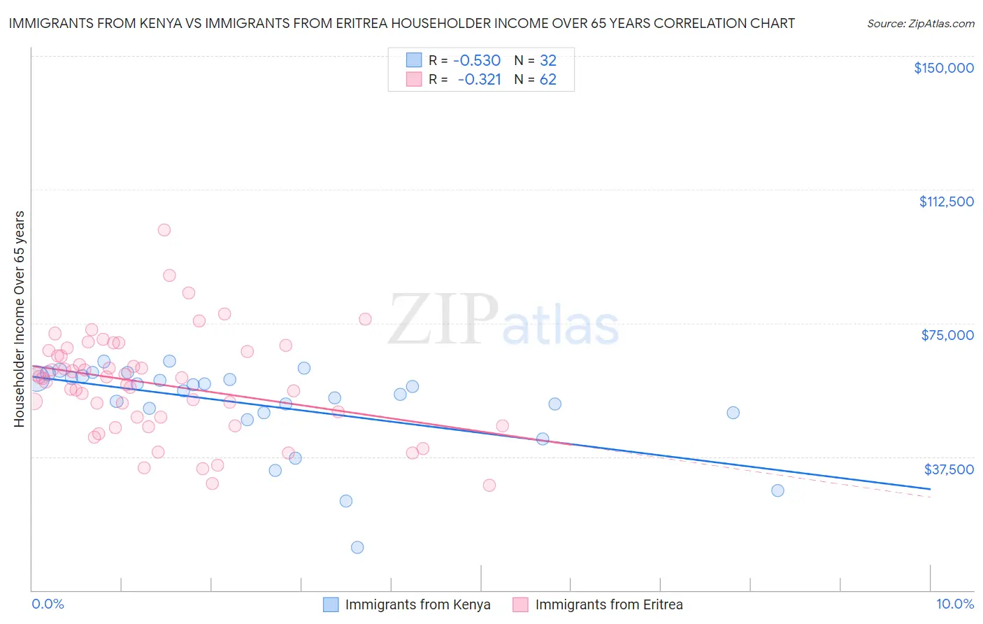 Immigrants from Kenya vs Immigrants from Eritrea Householder Income Over 65 years