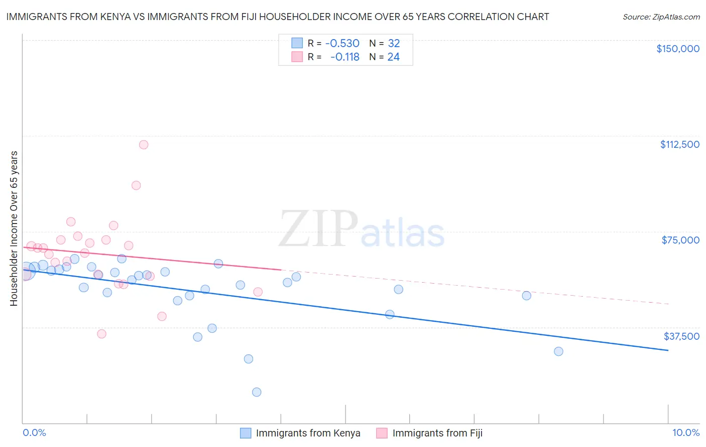 Immigrants from Kenya vs Immigrants from Fiji Householder Income Over 65 years