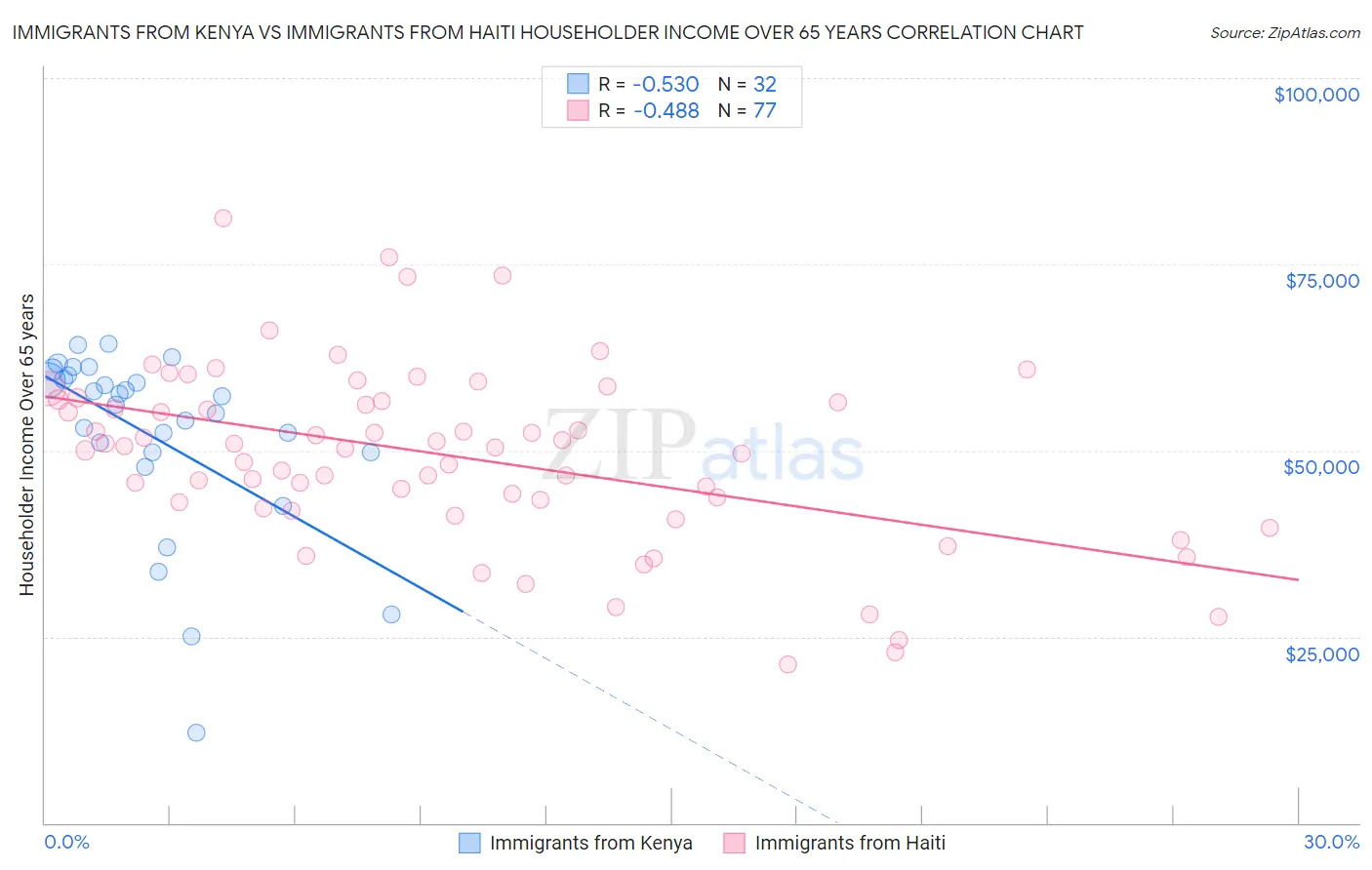 Immigrants from Kenya vs Immigrants from Haiti Householder Income Over 65 years