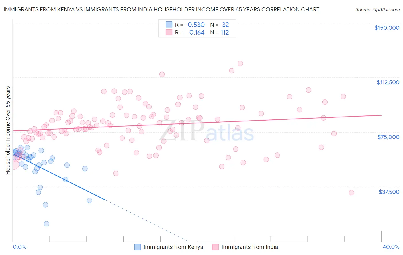 Immigrants from Kenya vs Immigrants from India Householder Income Over 65 years