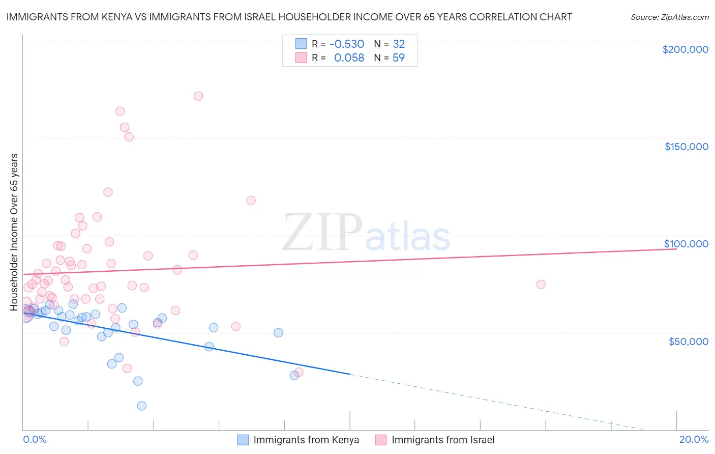 Immigrants from Kenya vs Immigrants from Israel Householder Income Over 65 years