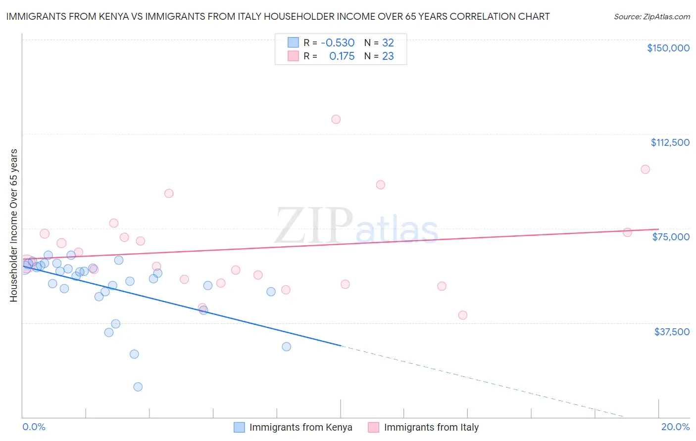 Immigrants from Kenya vs Immigrants from Italy Householder Income Over 65 years