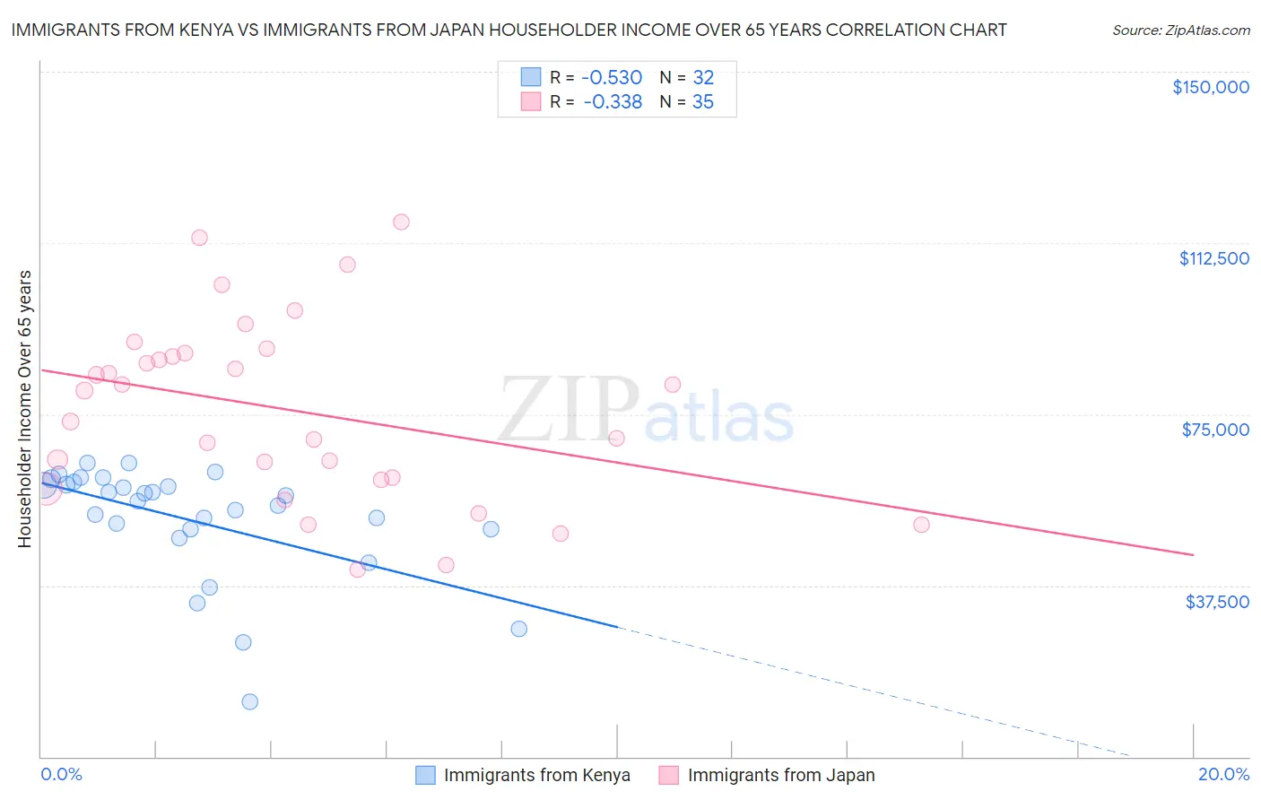 Immigrants from Kenya vs Immigrants from Japan Householder Income Over 65 years