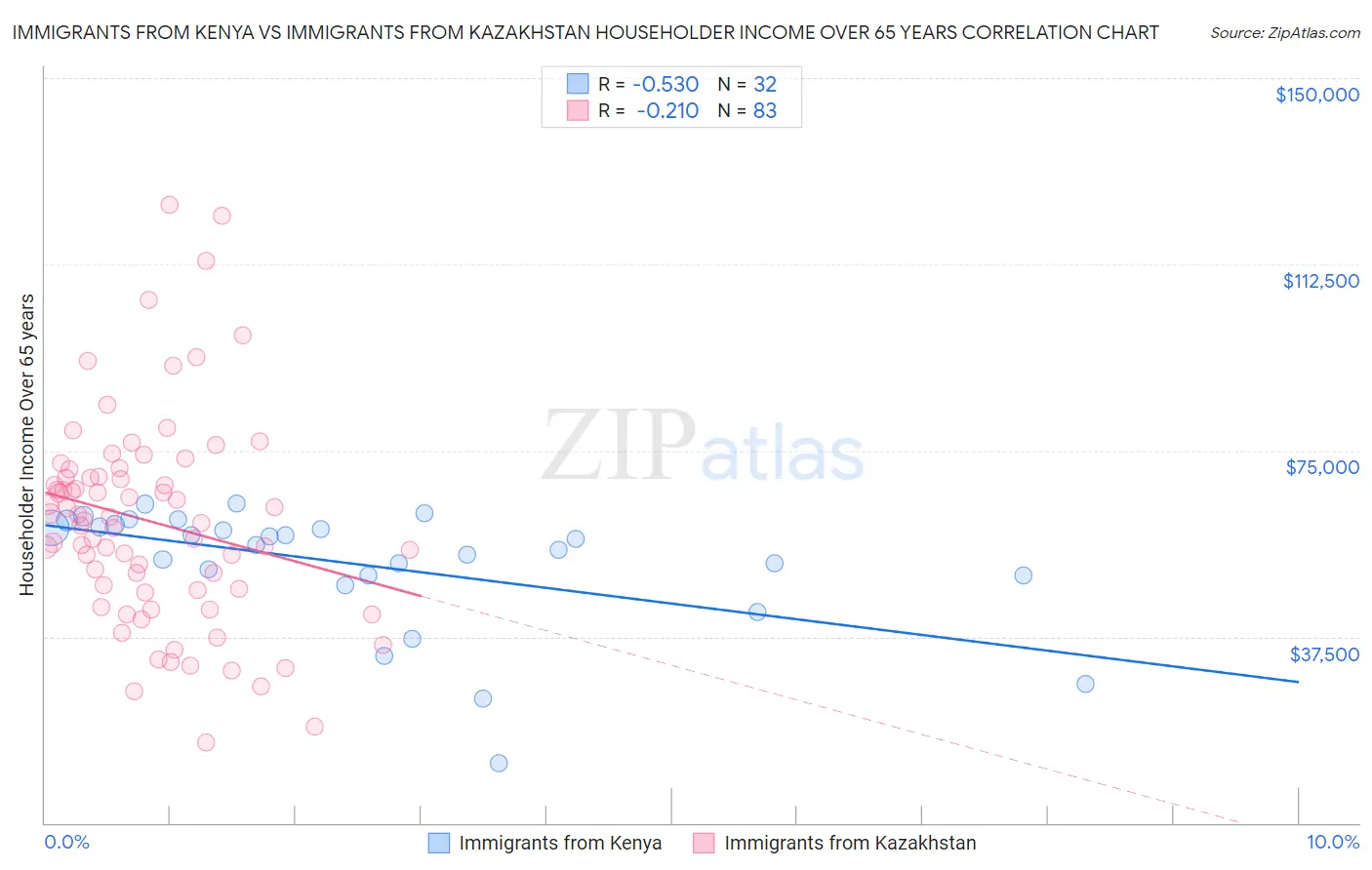 Immigrants from Kenya vs Immigrants from Kazakhstan Householder Income Over 65 years