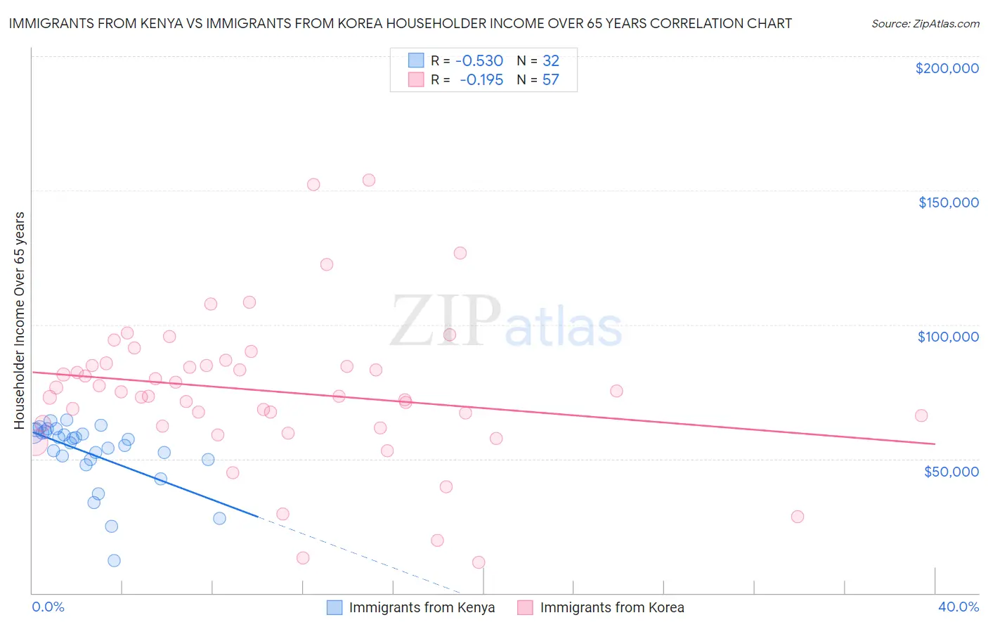 Immigrants from Kenya vs Immigrants from Korea Householder Income Over 65 years
