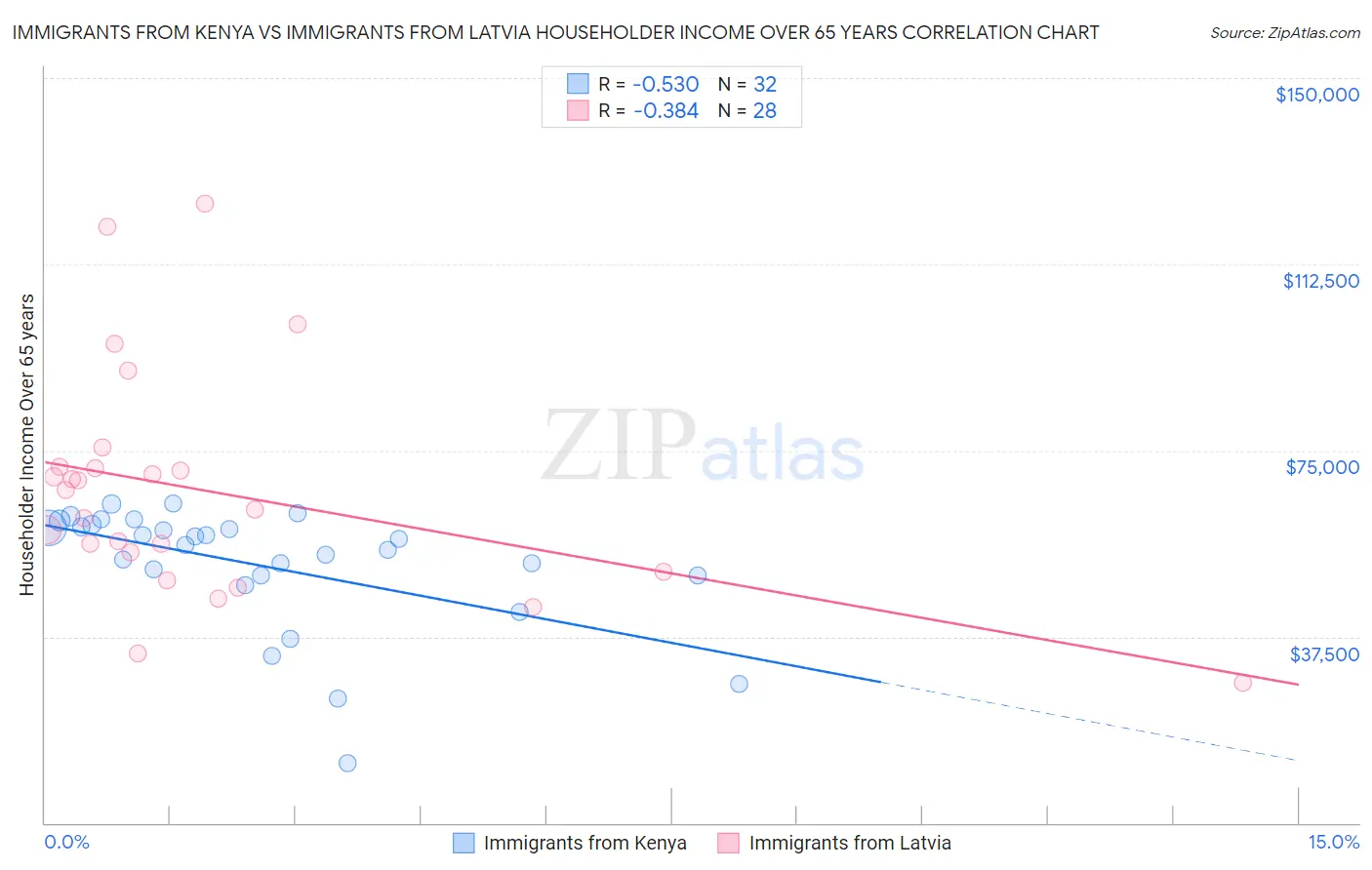 Immigrants from Kenya vs Immigrants from Latvia Householder Income Over 65 years