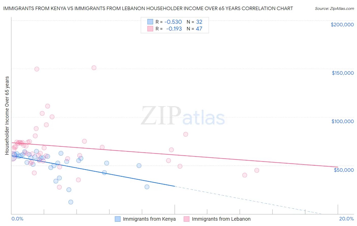 Immigrants from Kenya vs Immigrants from Lebanon Householder Income Over 65 years