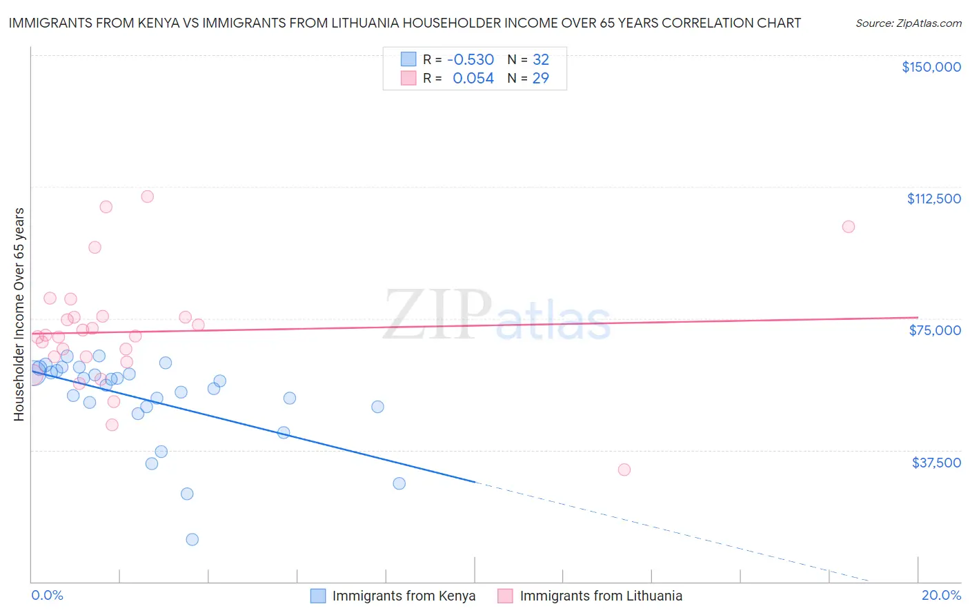 Immigrants from Kenya vs Immigrants from Lithuania Householder Income Over 65 years