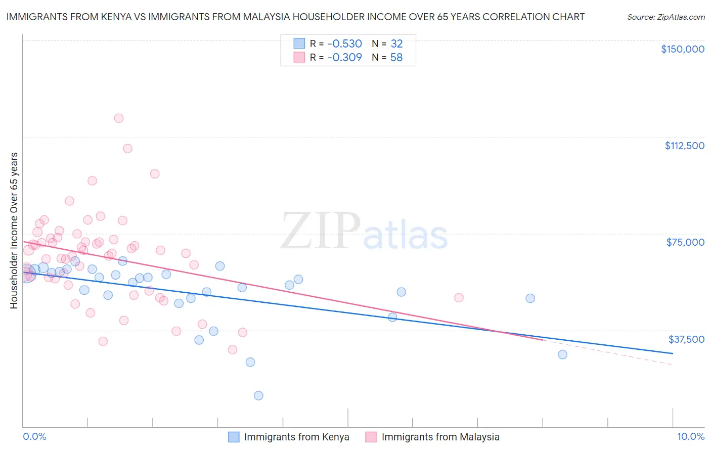 Immigrants from Kenya vs Immigrants from Malaysia Householder Income Over 65 years